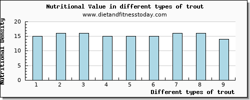 trout nutritional value per 100g